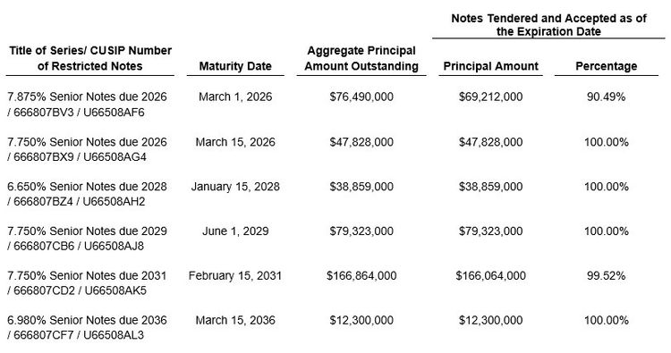 Northrop Grumman Corporation Announces Expiration and Final Results of Registered Exchange Offer
